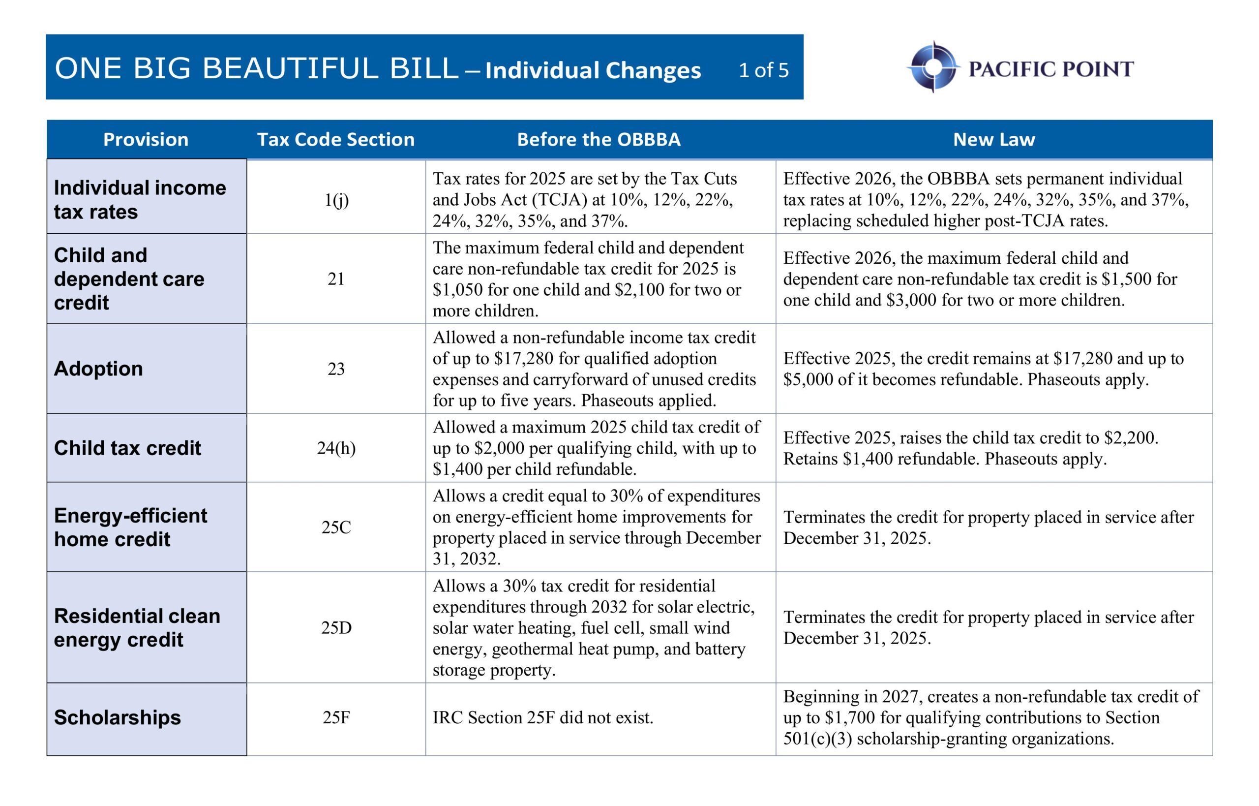 One Big Beautiful Bill: Individual Changes