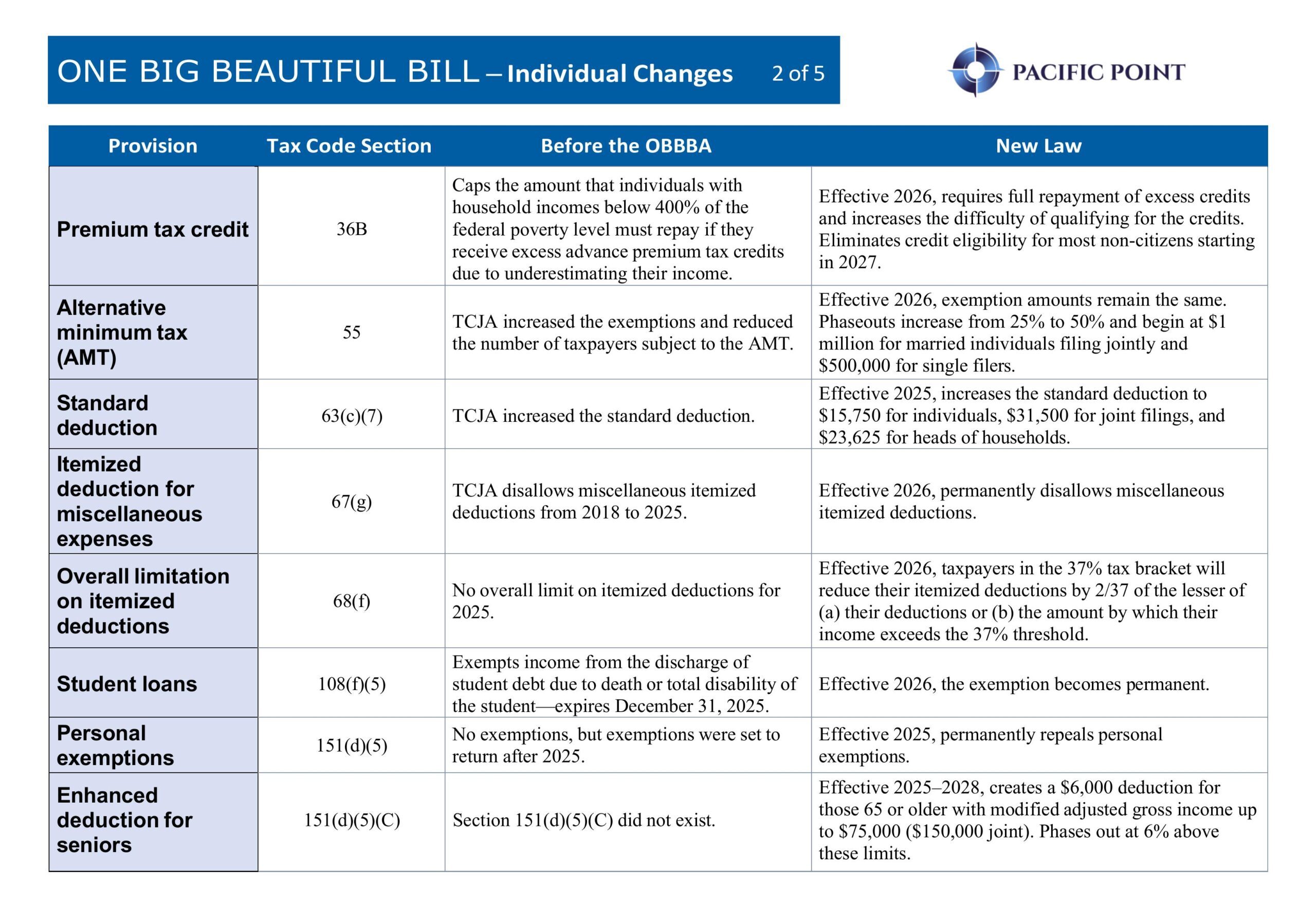 One Big Beautiful Bill: Individual Changes