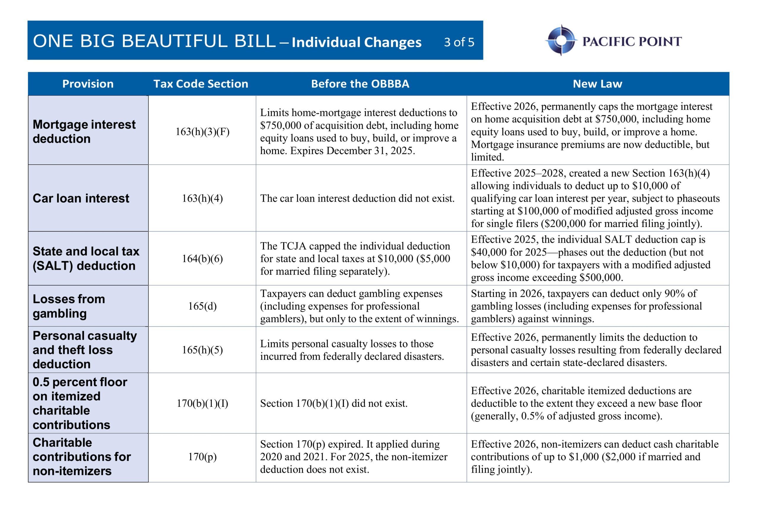 One Big Beautiful Bill: Individual Changes
