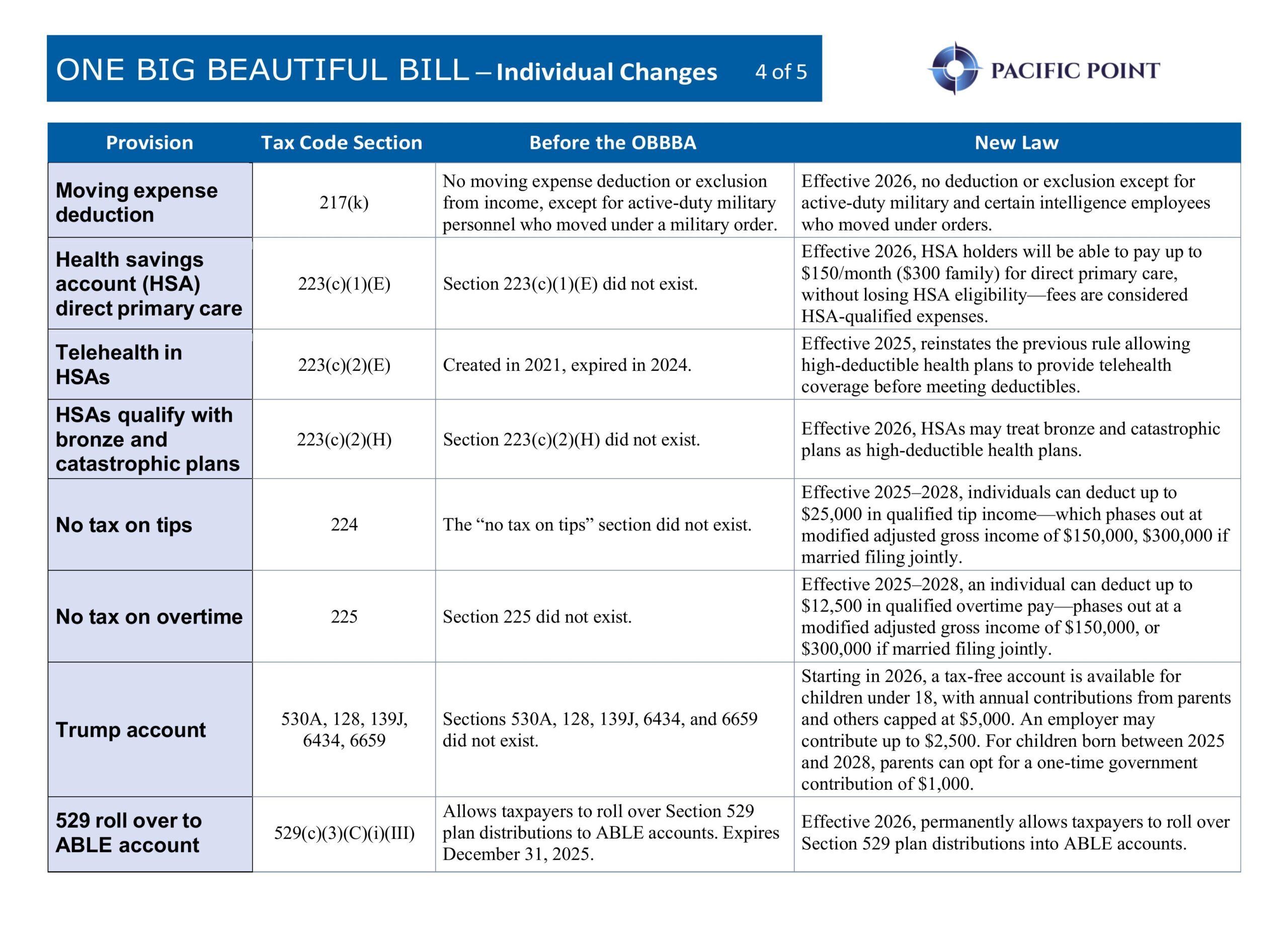 One Big Beautiful Bill: Individual Changes