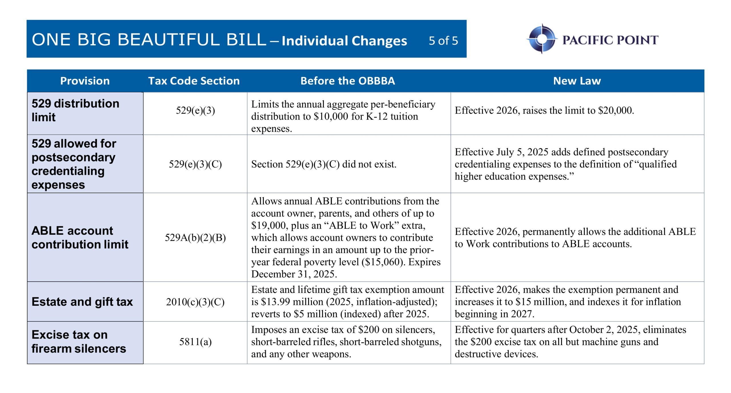One Big Beautiful Bill: Individual Changes